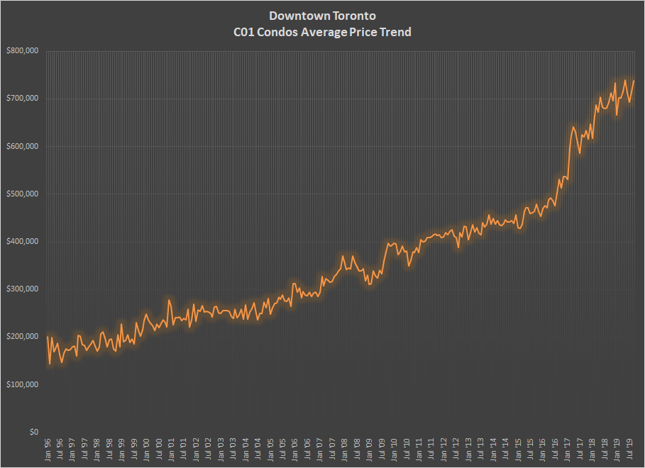 Downtown Toronto Condos Average Price Trend