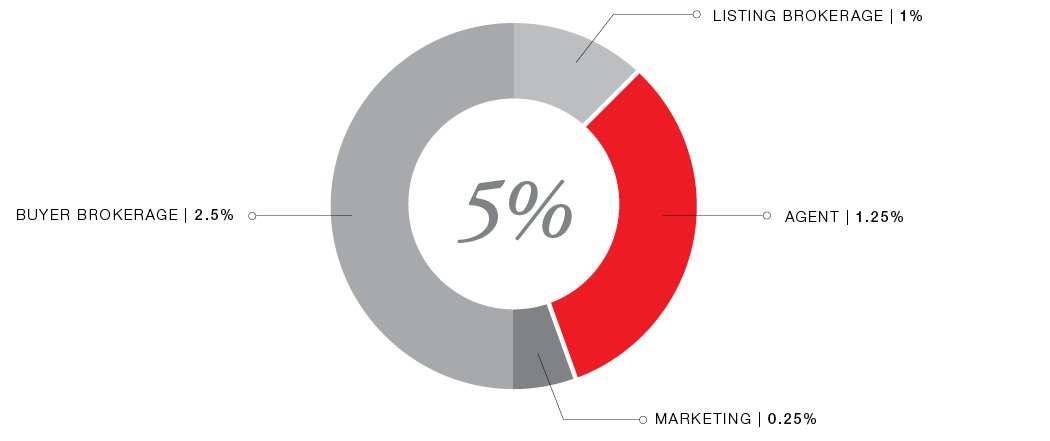 Real Estate commission in Toronto