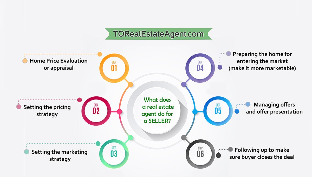 What Does A Real Estate Agent Do For Sellers