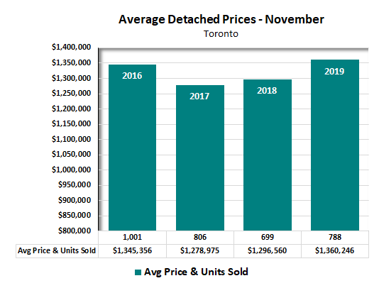 Average house price Chart for Detached Houses in Toronto