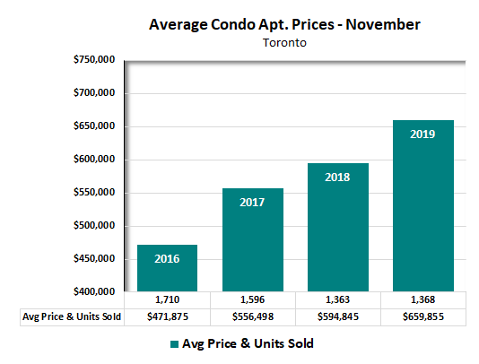 average condo apartment price in toronto - november 2019