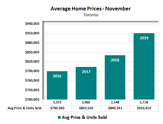 toronto average home price - november 2019