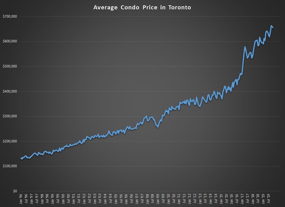 Average Condo Price In Toronto