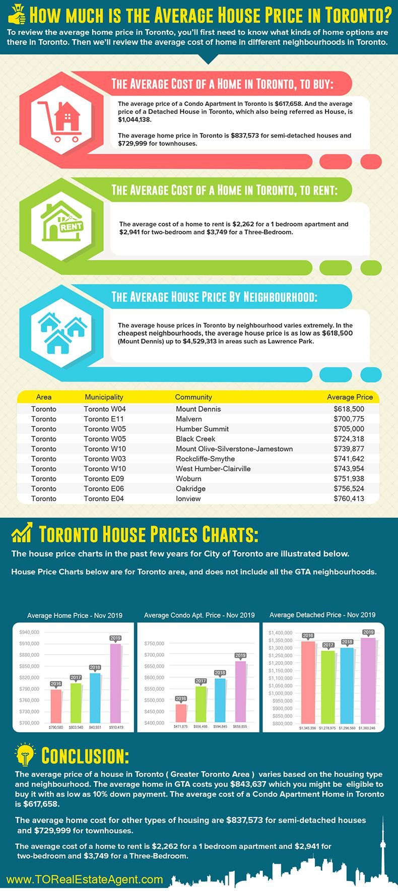 How much is the Average House Price in Toronto