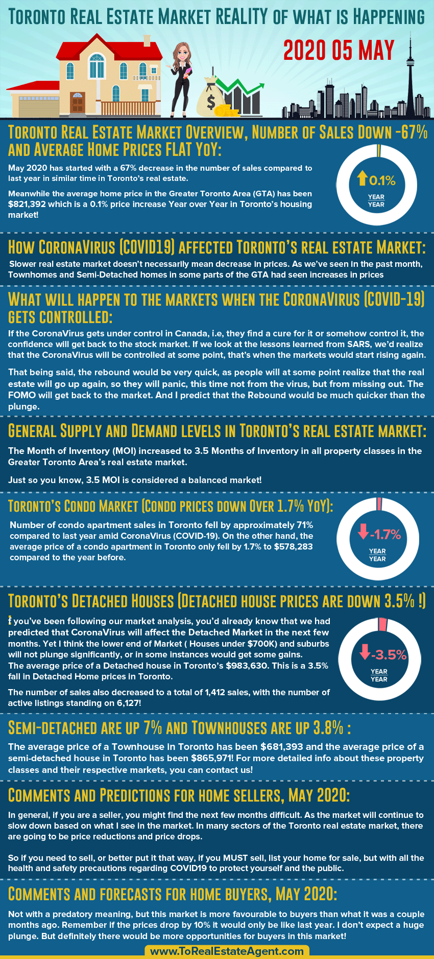 2020 05 May, Toronto Real Estate Market