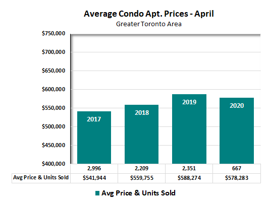 Average Condo Price April 2020