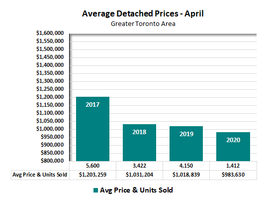 Average Detached House Price in Toronto 2020