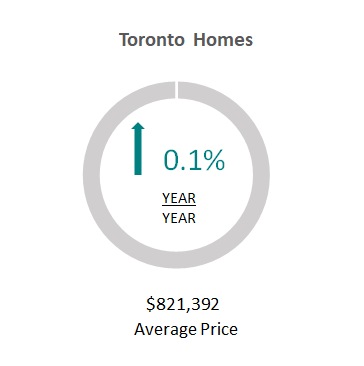 Toronto Average Homes 2020