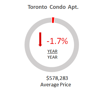 Toronto Condo Price April 2020