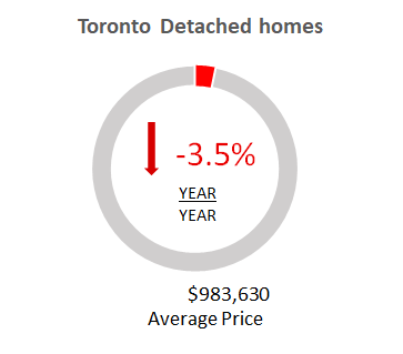 Toronto Detached Houses Average Price 2020