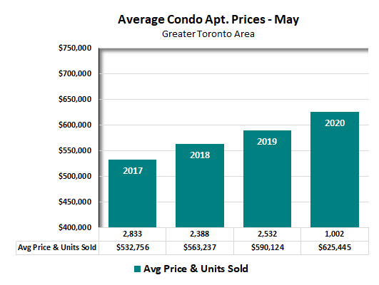 Average Condo Apartment Price-May 2020