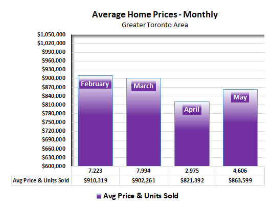 Average Home Price Monthly