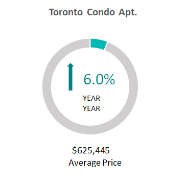 Toronto Condos - May 2020