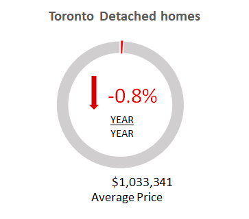 Toronto Detached Homes May 2020