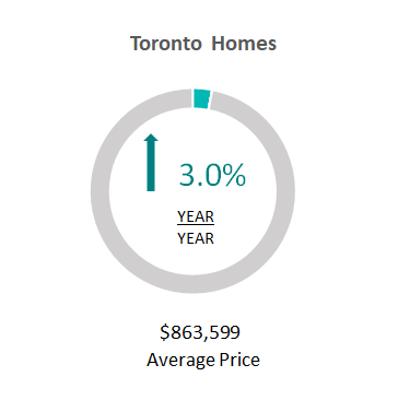 Toronto Homes - May 2020