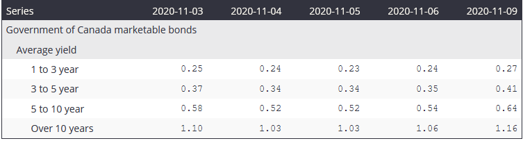 Government of Canada’s Marketable Bond Average Yields