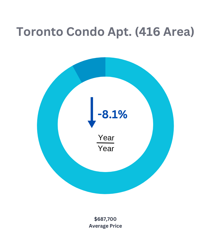 Toronto condo average price February 2023