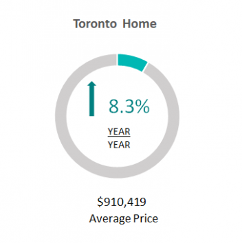 Average Home Price Increase in Toronto have been 8.3% - 2019