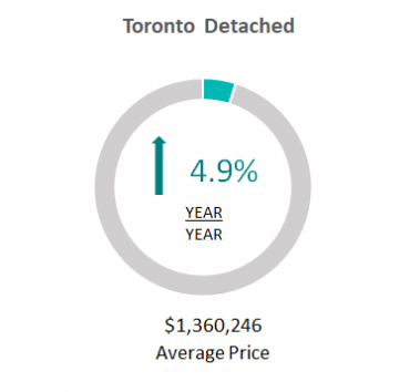 Average House Price Increase in Toronto has been 4.9% in 2019 ( detached houses)